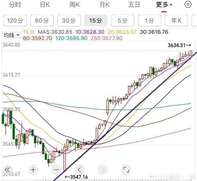 A股马上就要开盘了，对于今天的行情，我再重点分享几个观点第一，昨夜美股三大指数全