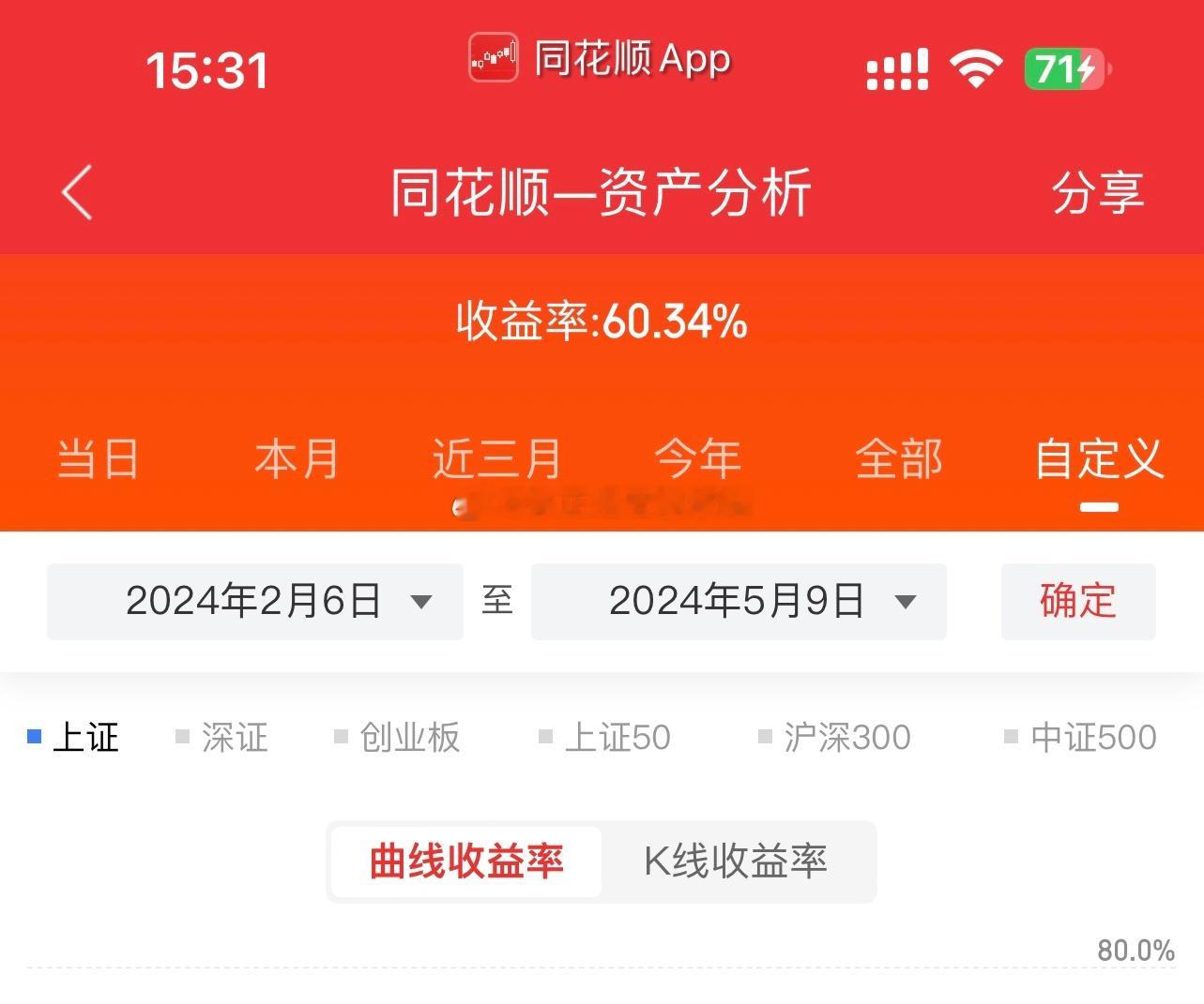 大家说说，节后到现在，这炒股属于什么水平？ ​​​
