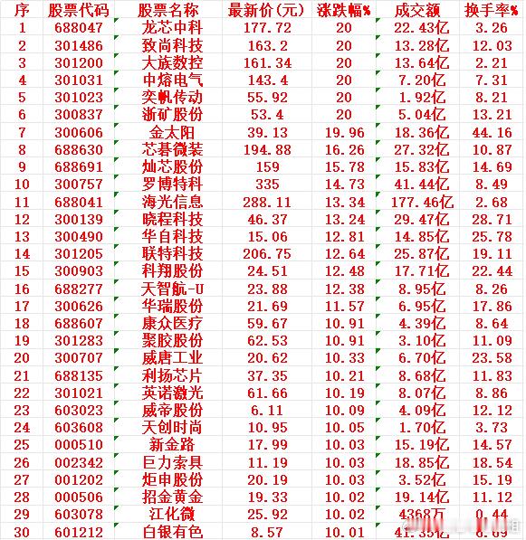 1月21日，均线多头排列的30名单汇总龙芯中科：最新价 177.72元，涨幅 +