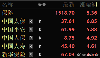 价值投资日志 下午保险股提前大涨，带动券商也大涨，最终把A股全带起来了！大A历来