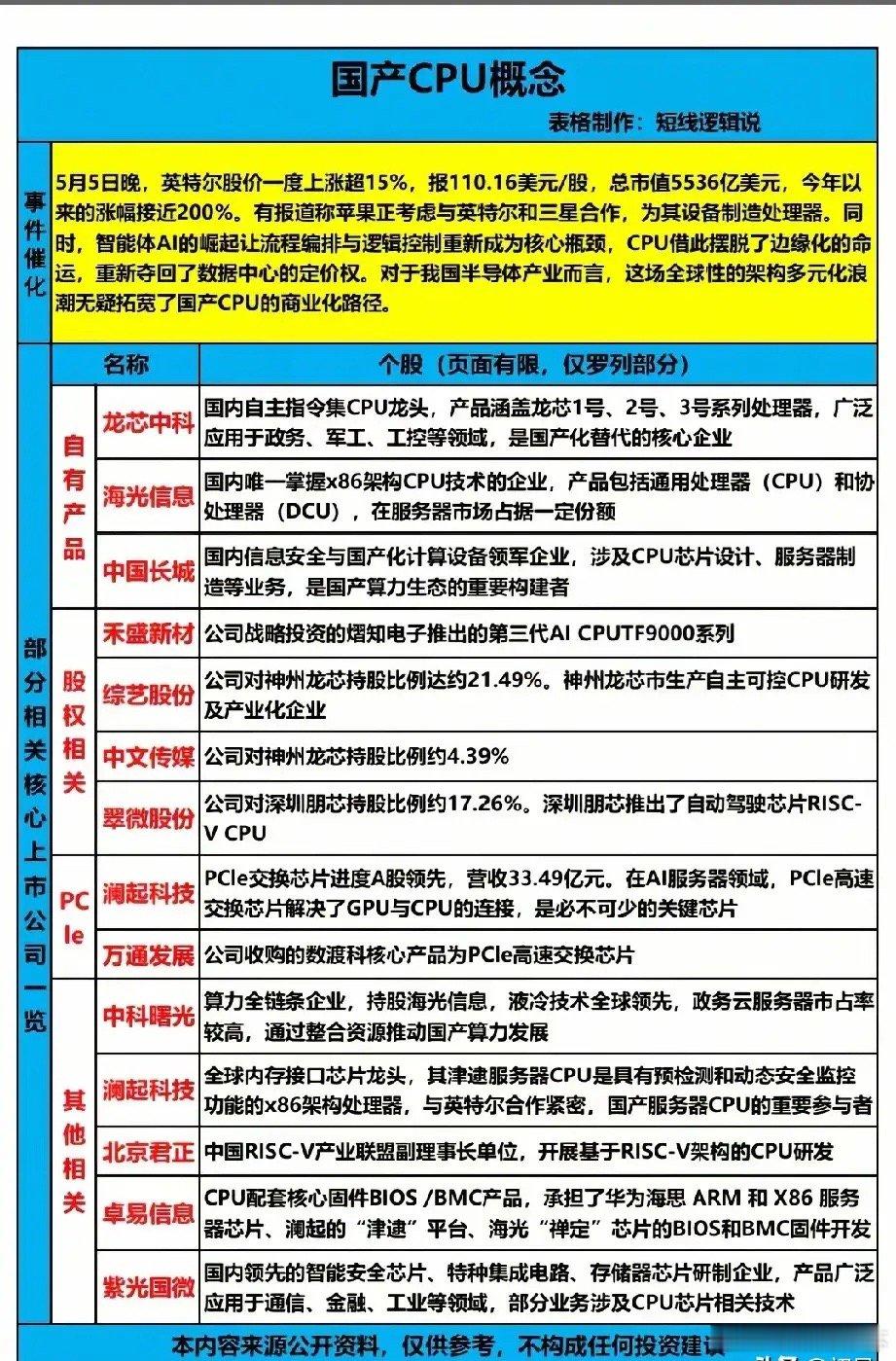 AI时代CPU价值重估！国产CPU概念TOP18核心标的全梳理！本次国产CPU概