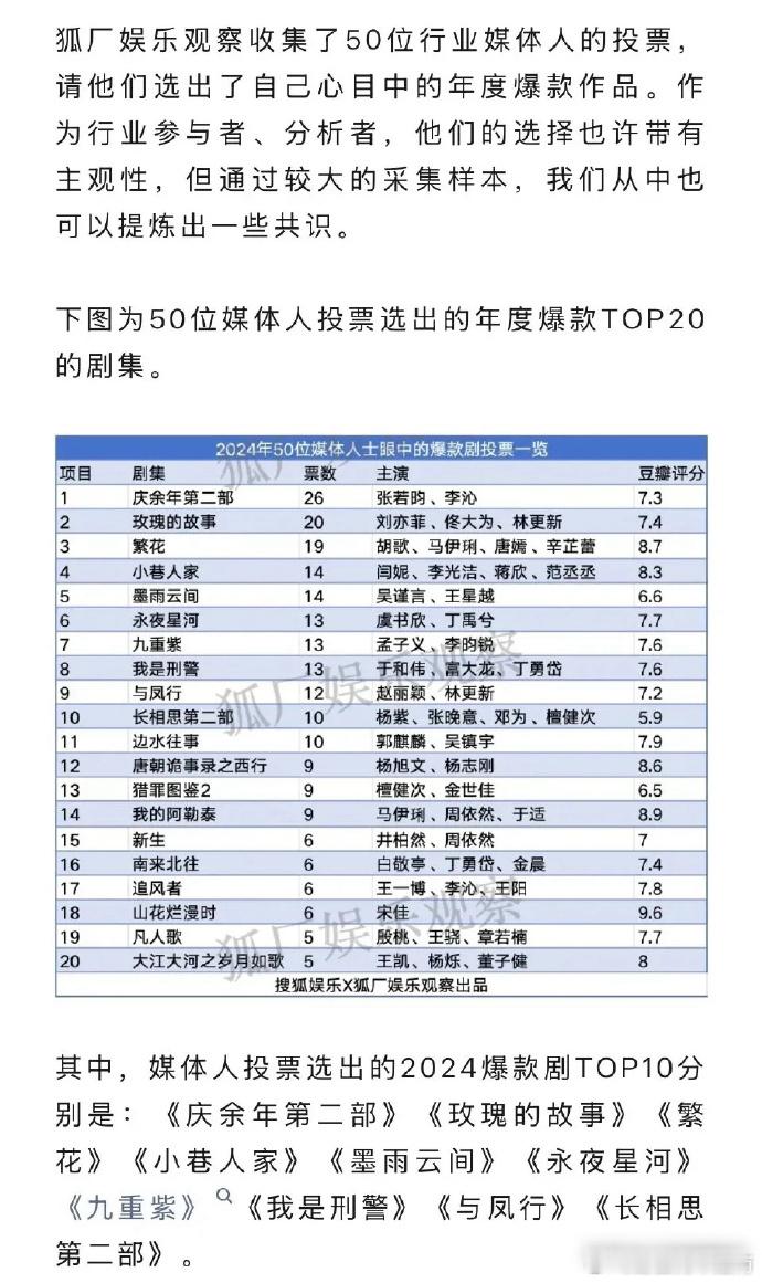 50个媒体人投票选出2024年度爆款剧 前三分别是：《庆余年2》《玫瑰的故事》《