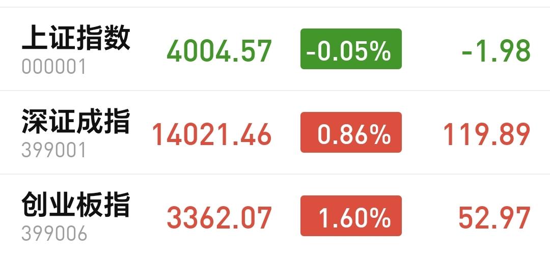 基金：盘中有一个好现象，也有一个不好的现象
今天市场开盘涨跌不一，创业板指开盘上