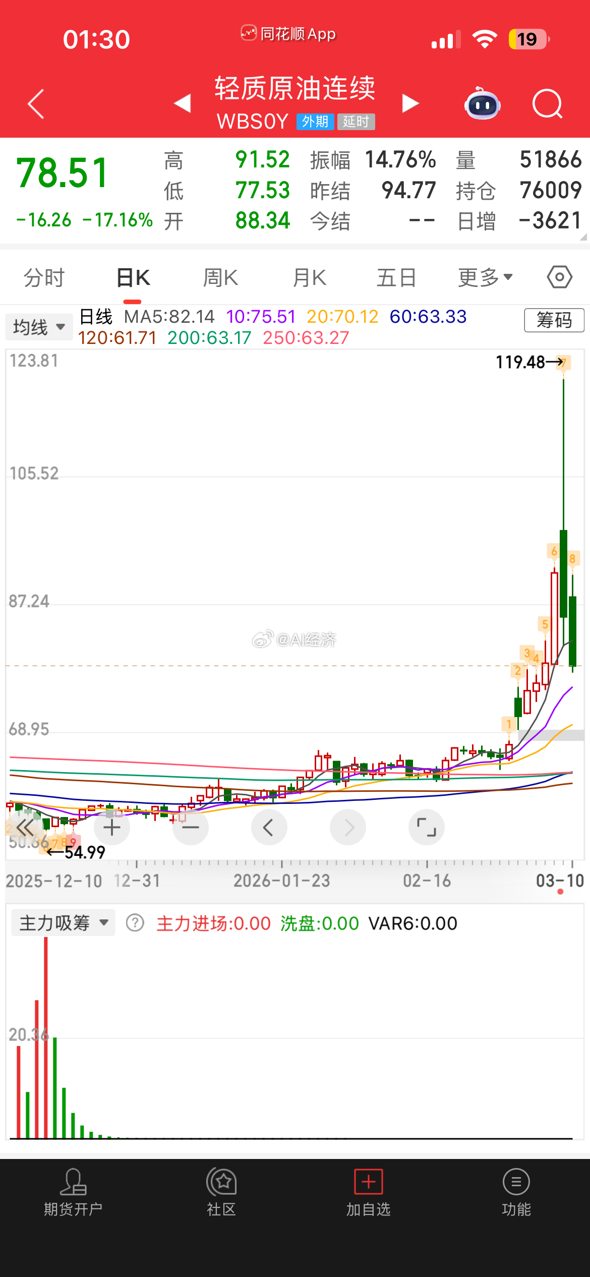 油价大跌 股市大涨 世界又恢复到该有的样子！开车便宜 赚钱容易！【美能源部长称美