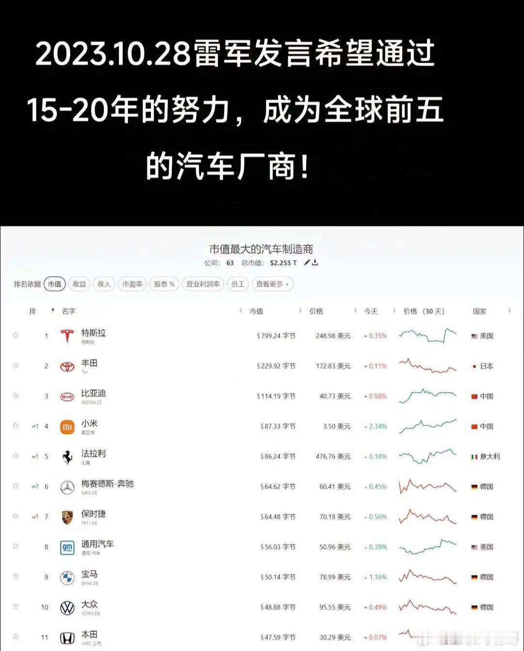 2023年，雷军：希望用15-20年成为全球前五。2024年，米粉：现在已经全球