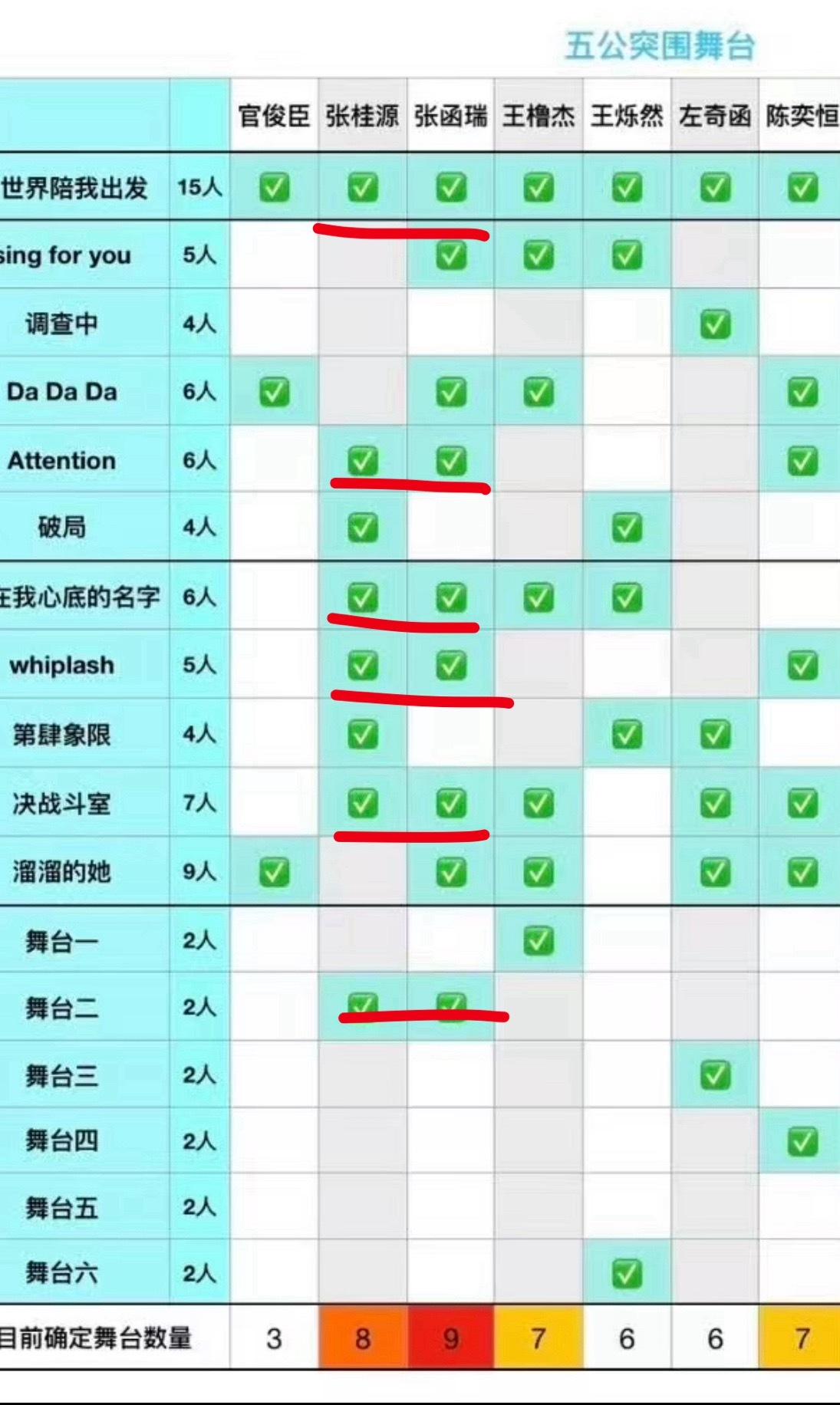 而我只看见了桂瑞至少有六个同台舞台 