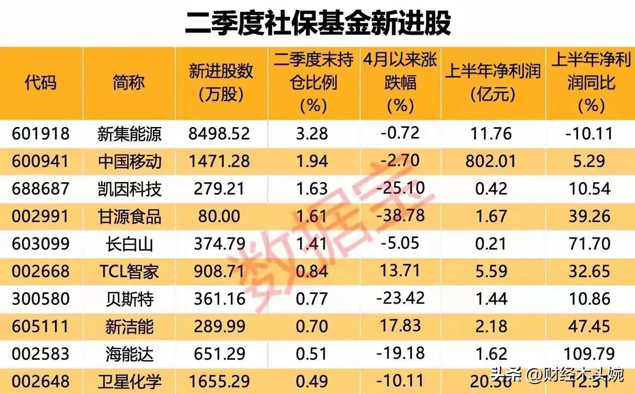 最新数据，社保基金新进名单、社保基金长线名单！
二季度社保基金新进股票名单（10
