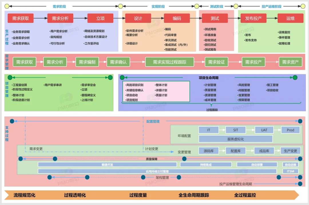 史上最清晰的端到端软件开发生命周期全景图