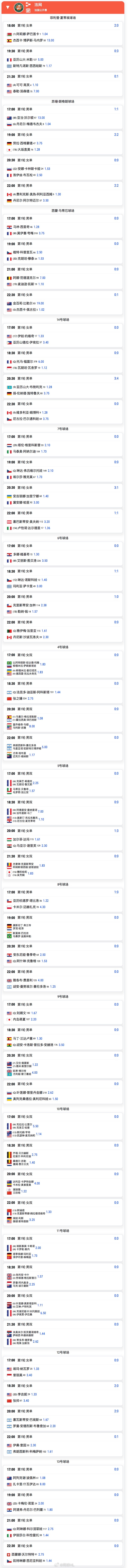 法网今日赛程👇18:30 🇨🇳张之臻 vs 阿科斯塔19:00 🇨🇳张