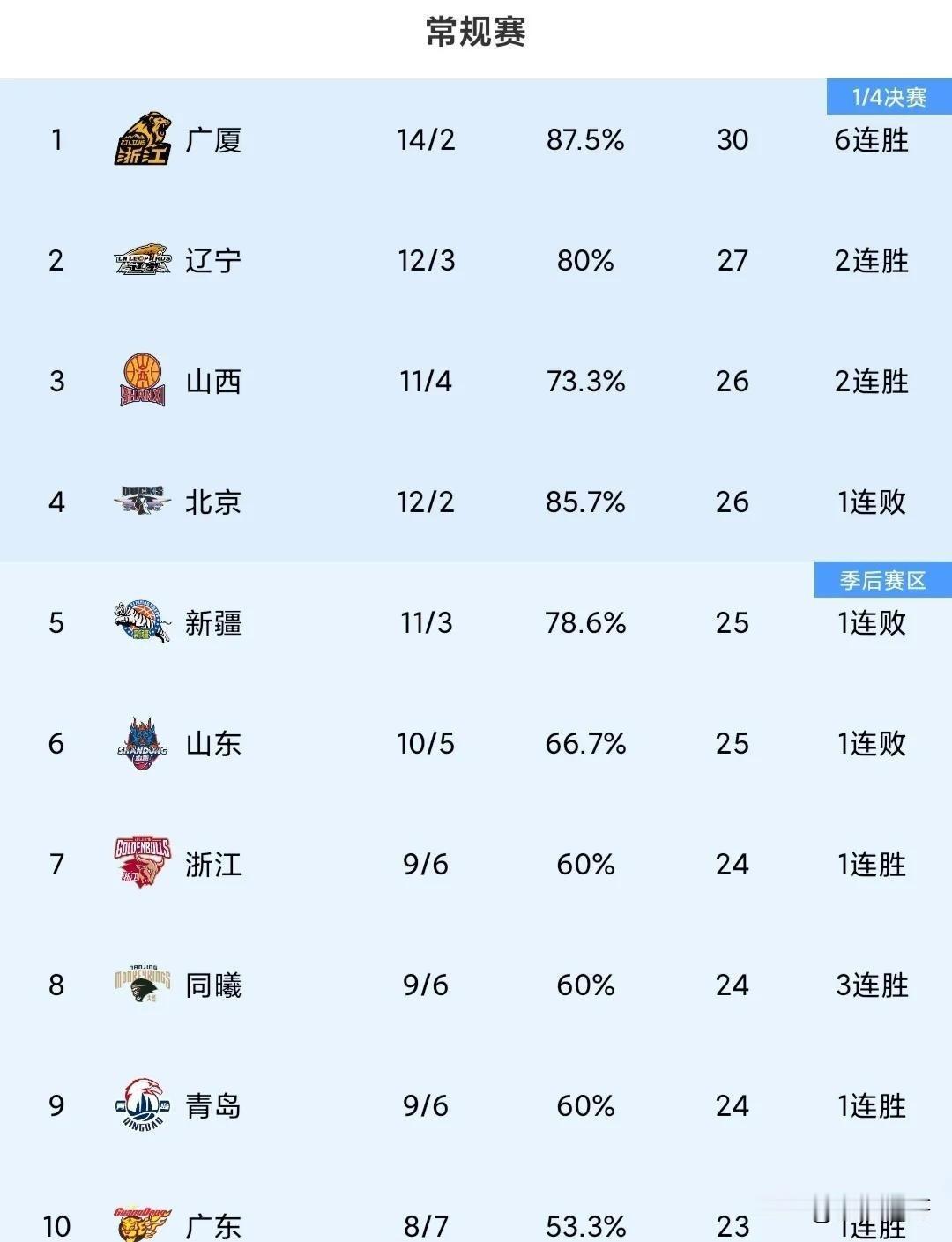 广厦主将孙铭徽因伤缺阵，全队状态明显受影响。新科状元胡金秋却顶住压力，全场20分