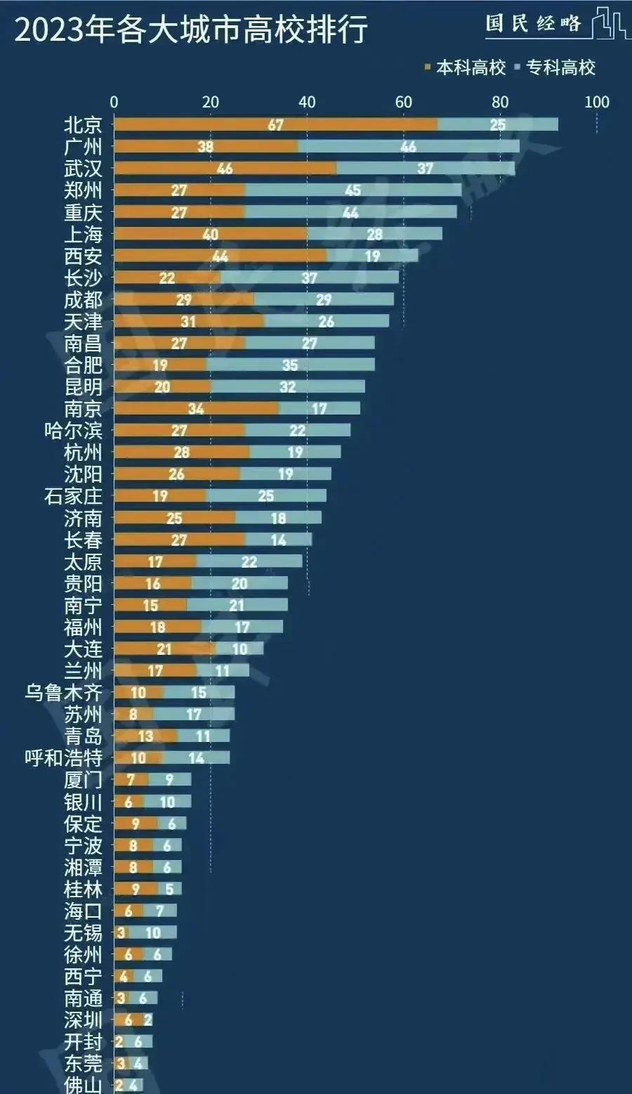 看了这张图，就知道为什么深圳在疯狂建大学了。 ​[机智]