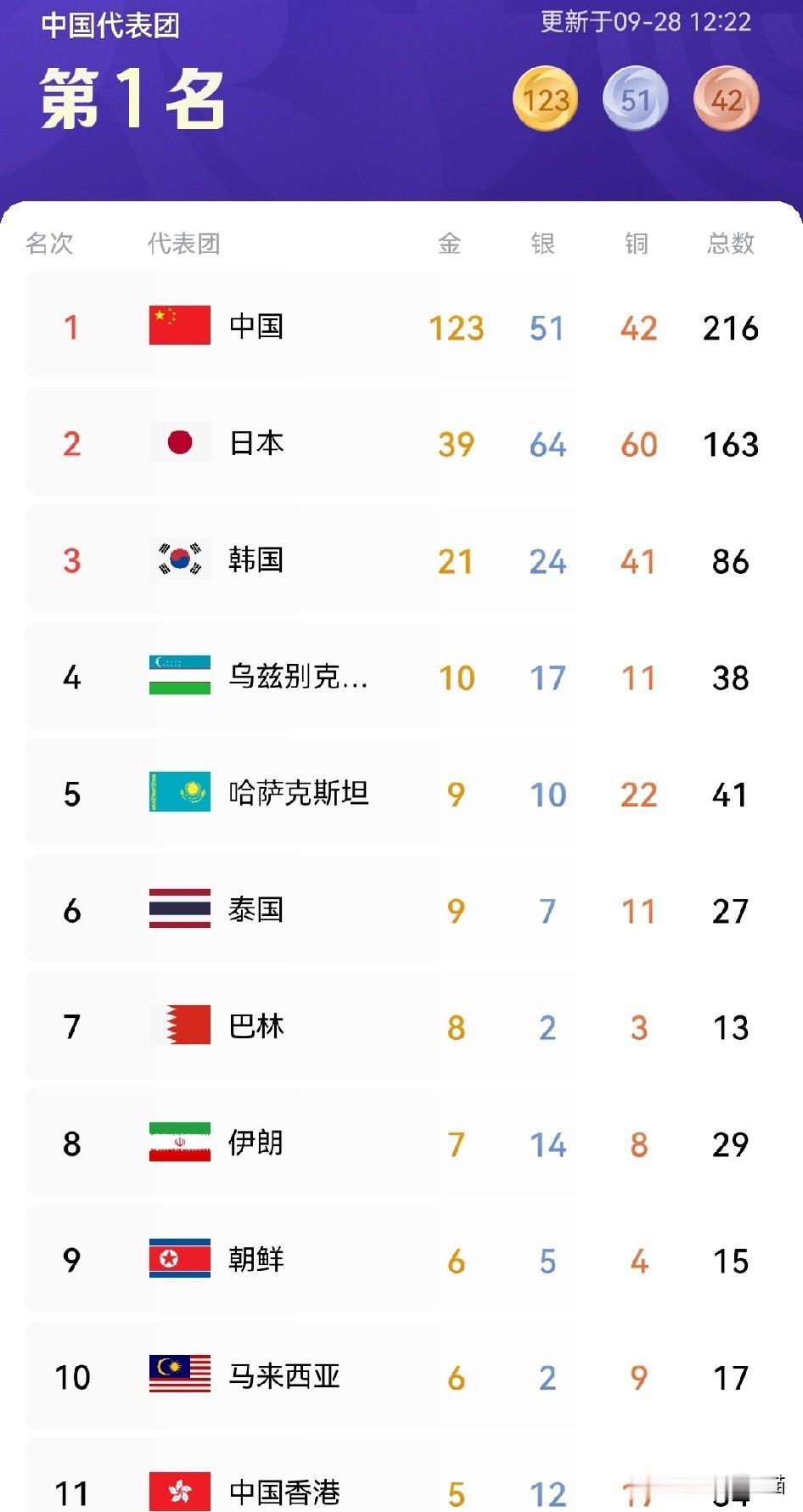 日本想要挑战咱们的榜首，接下来就要看田径大戏了！
名古屋亚运会田径一共有48枚金