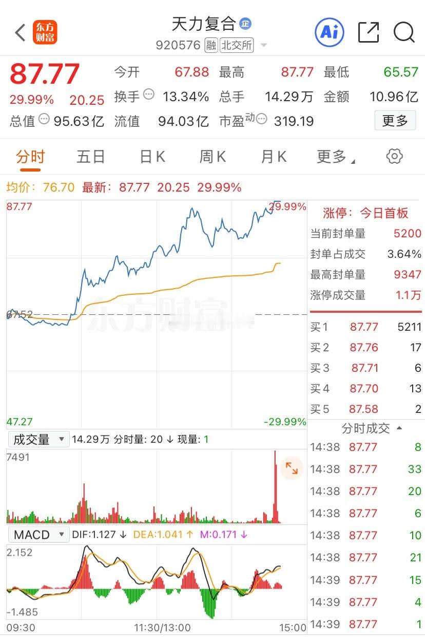 再升科技与西部材料今天都有监管压力，不能再拉了，下午指数1点45那时候小跳水后还