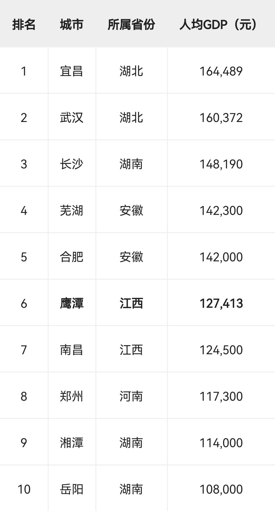 2025年中部地区城市人均GDP前10（修正版）

2025年，中部六省（湖北、
