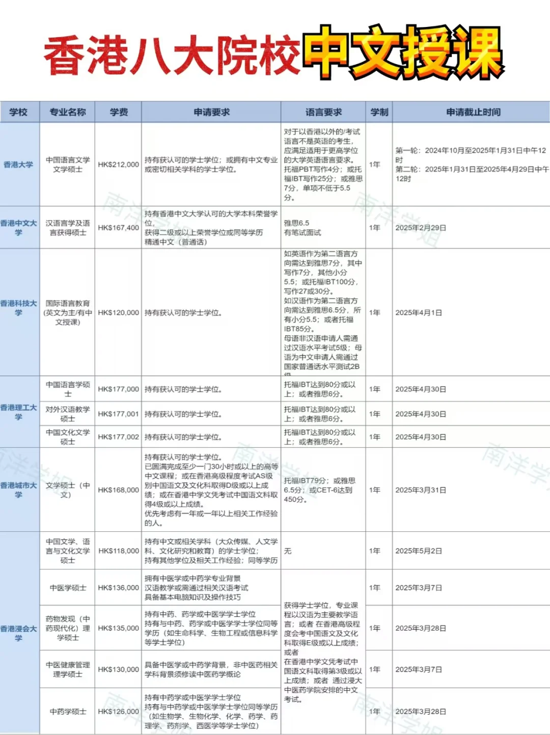 无需语言、香港一年制中文授课硕士太香了！