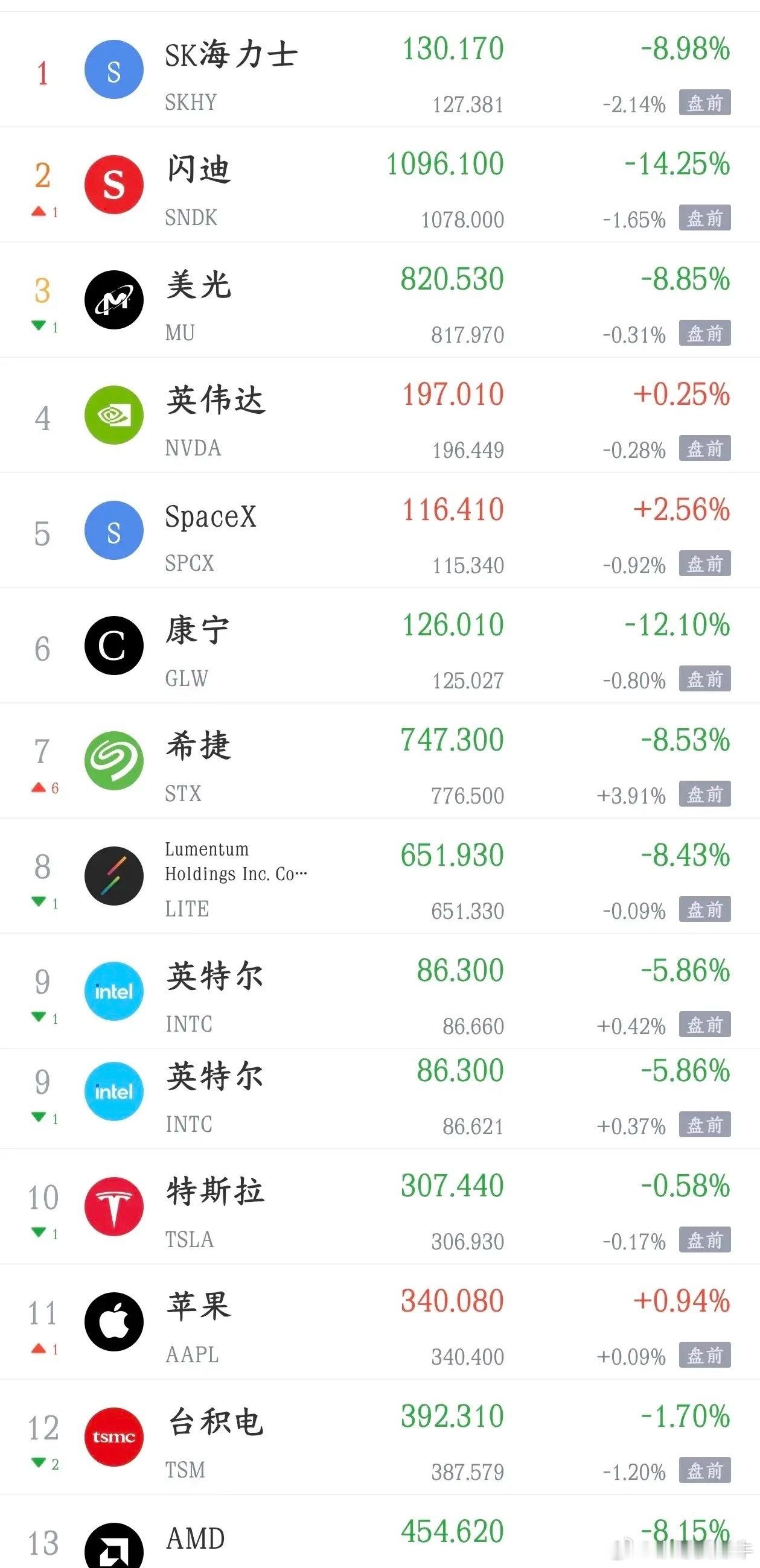 韩股白天跌，美股又要晚上跌，A股真的是太难了影响A股点的两个外围股市，白天韩国股