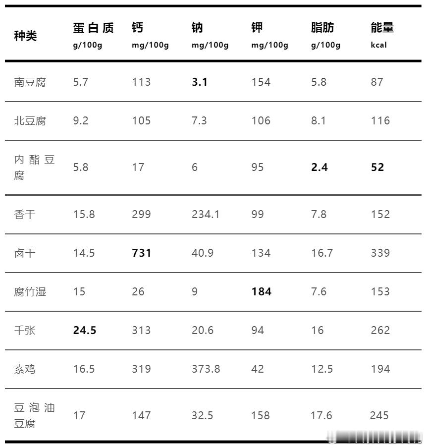  豆制品营养大比拼，你喜欢吃哪个呢？ ​​​