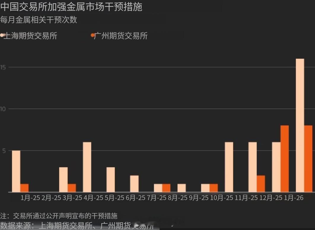 国内期货交易所针对贵金属和有色金属的干预措施 