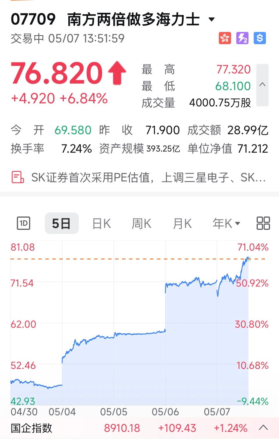 踏空带来的痛苦，是不是跟亏钱一样痛？图1就是卖出海力士这五天的走势图很多人受不了