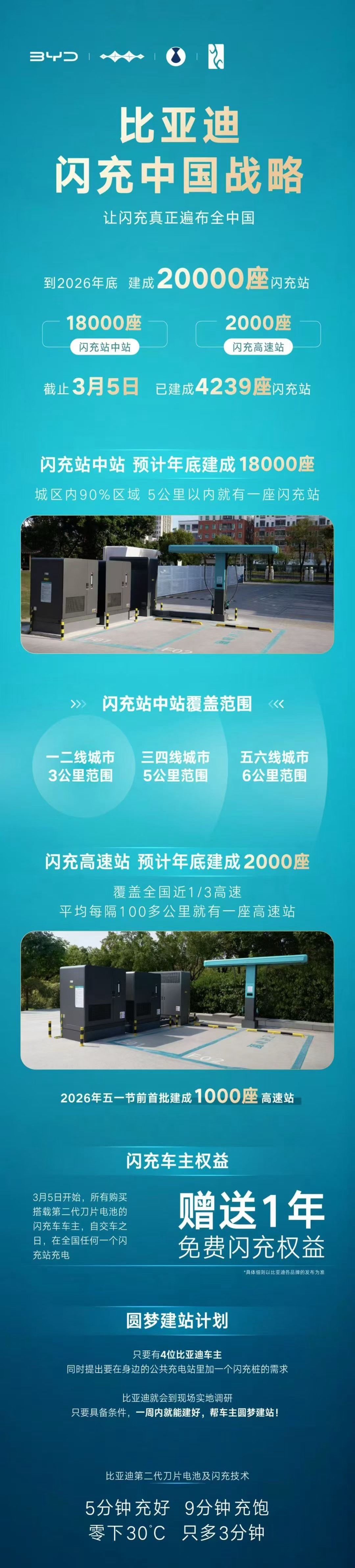 比亚迪闪充中国战略2万座闪充站遍布全中国闪充车主自提车后免费充电1年起4位车主提