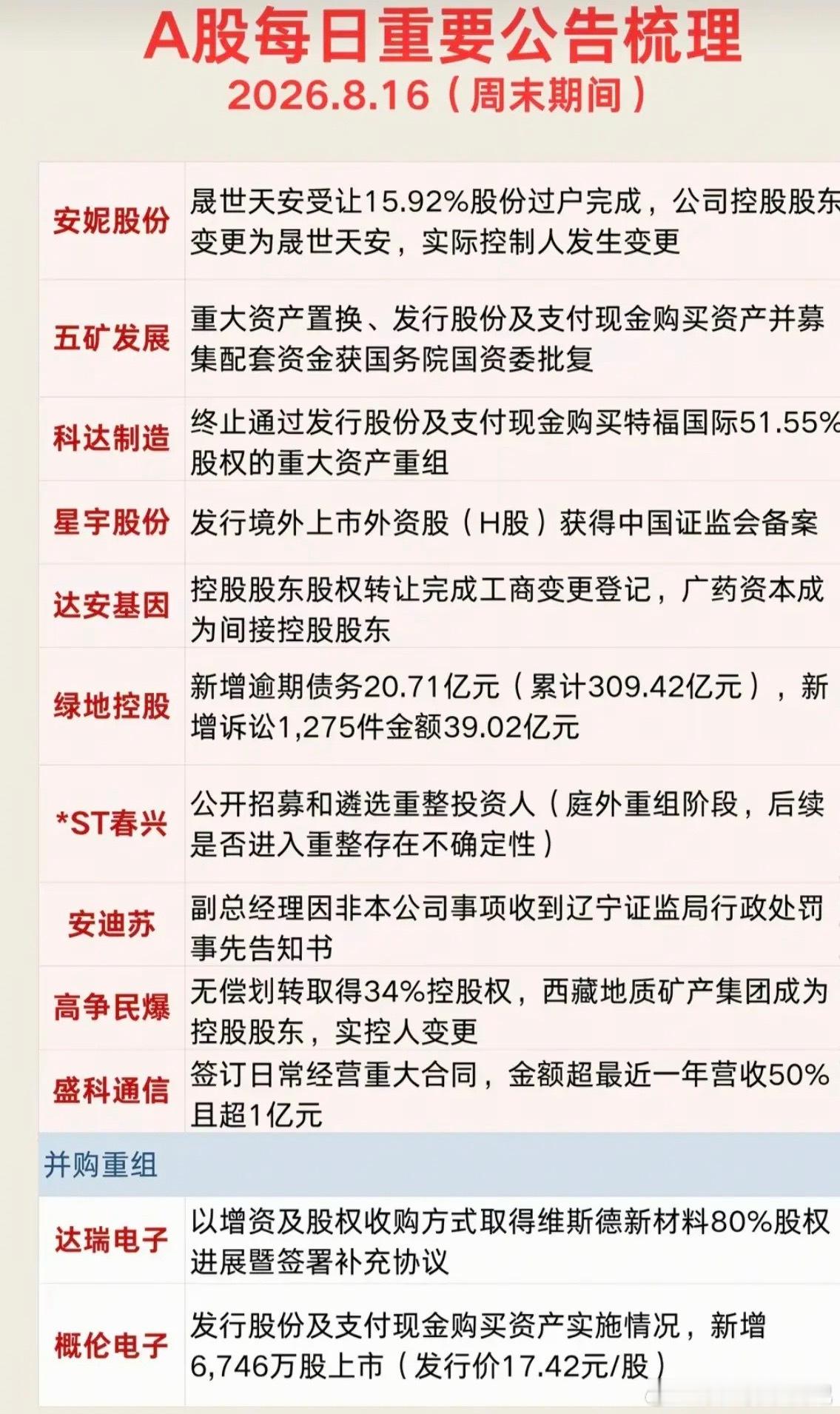 8.16周日  晚间：财经信息+公告汇总！1.并购重组+大额回购2.半年报业绩+