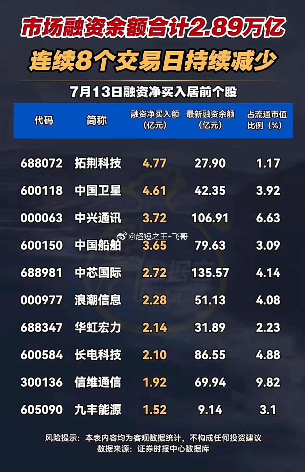 两融余额连续8日缩水！融资资金逆势加仓这些硬核赛道！全市场融资余额总量2.89万