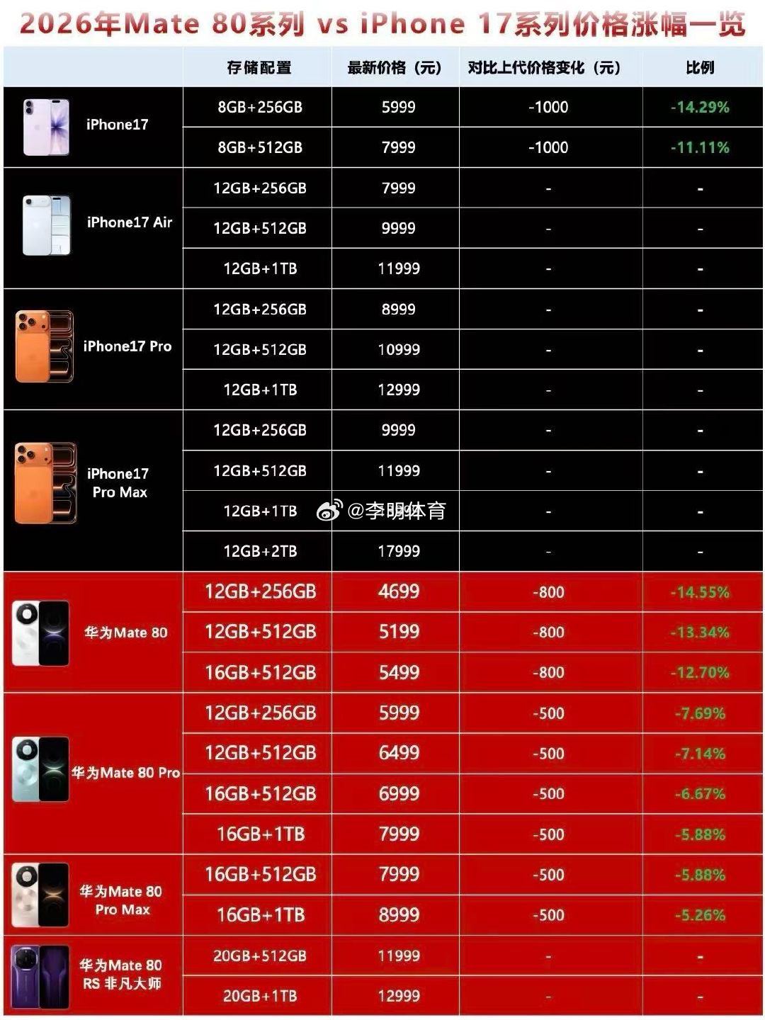 手机市场将迎来全面涨价好像除了这两个外都在涨价，本身也不买，现在看上去还是🍎华
