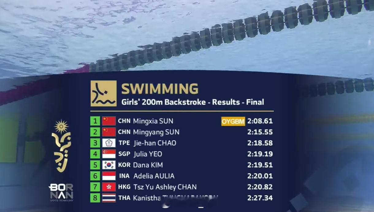 亚洲青年运动会 女200仰决赛孙铭霞 2:08.61 PB 孙铭阳 2:15.5