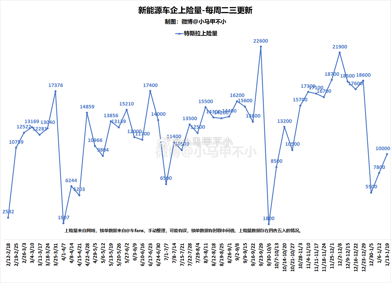 特斯拉上周1万台，中规中矩新能源周数据分析-每周二三四更新 