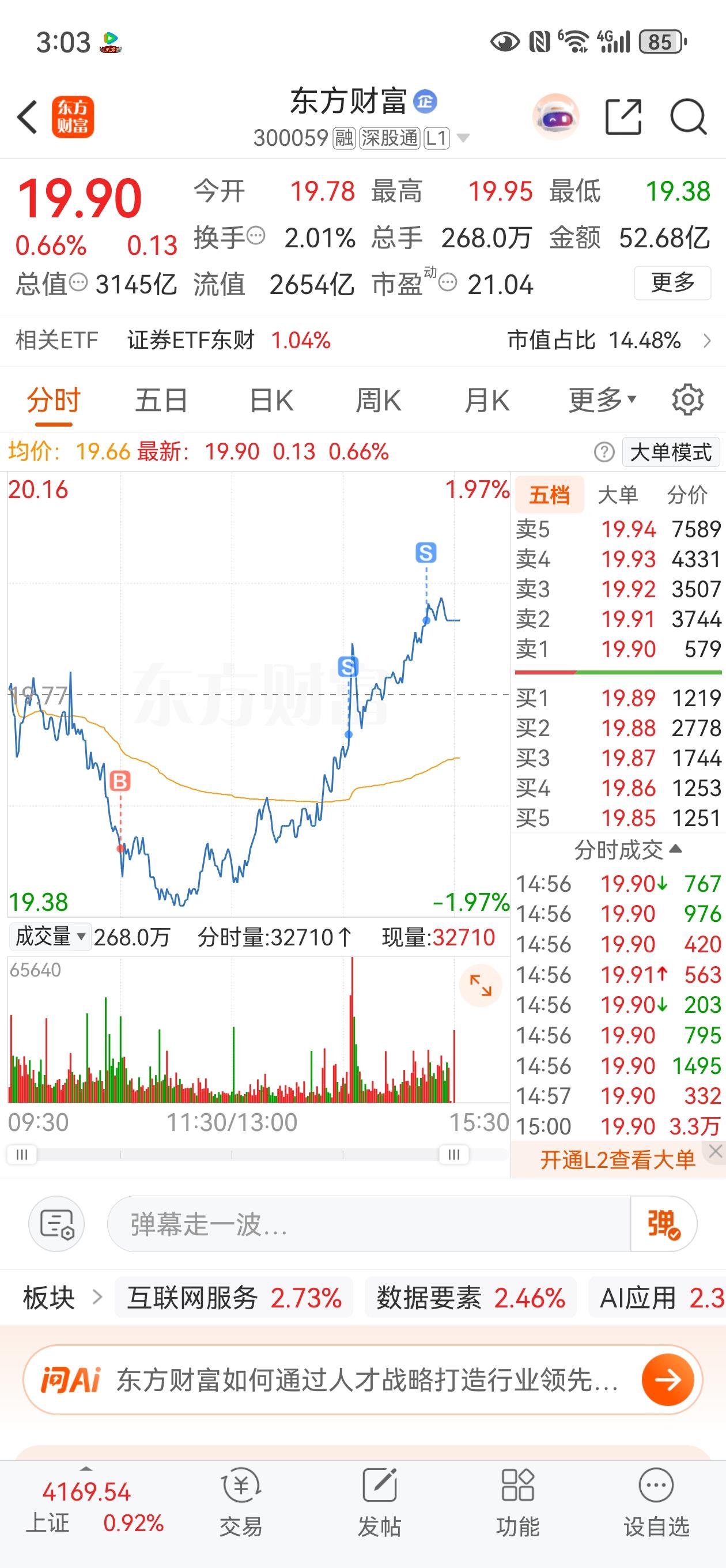 今天上演V形反转，东财从跌1.97%，尾盘居然拉红了，最低的时候跌到19.38，