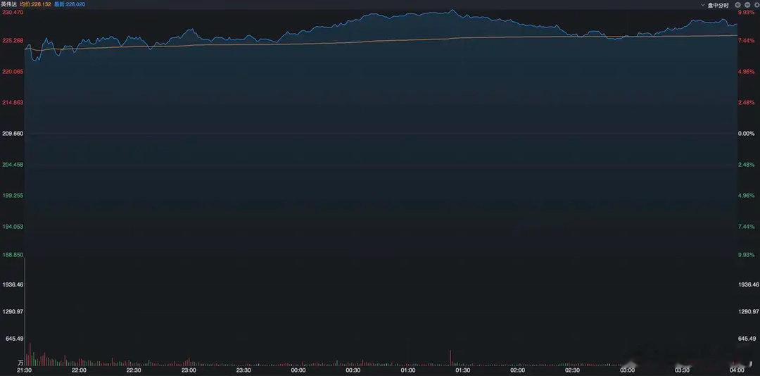 隔夜纳指上涨1.57%，英伟达大涨8.74%，市值单日大增4420亿美元，距离历