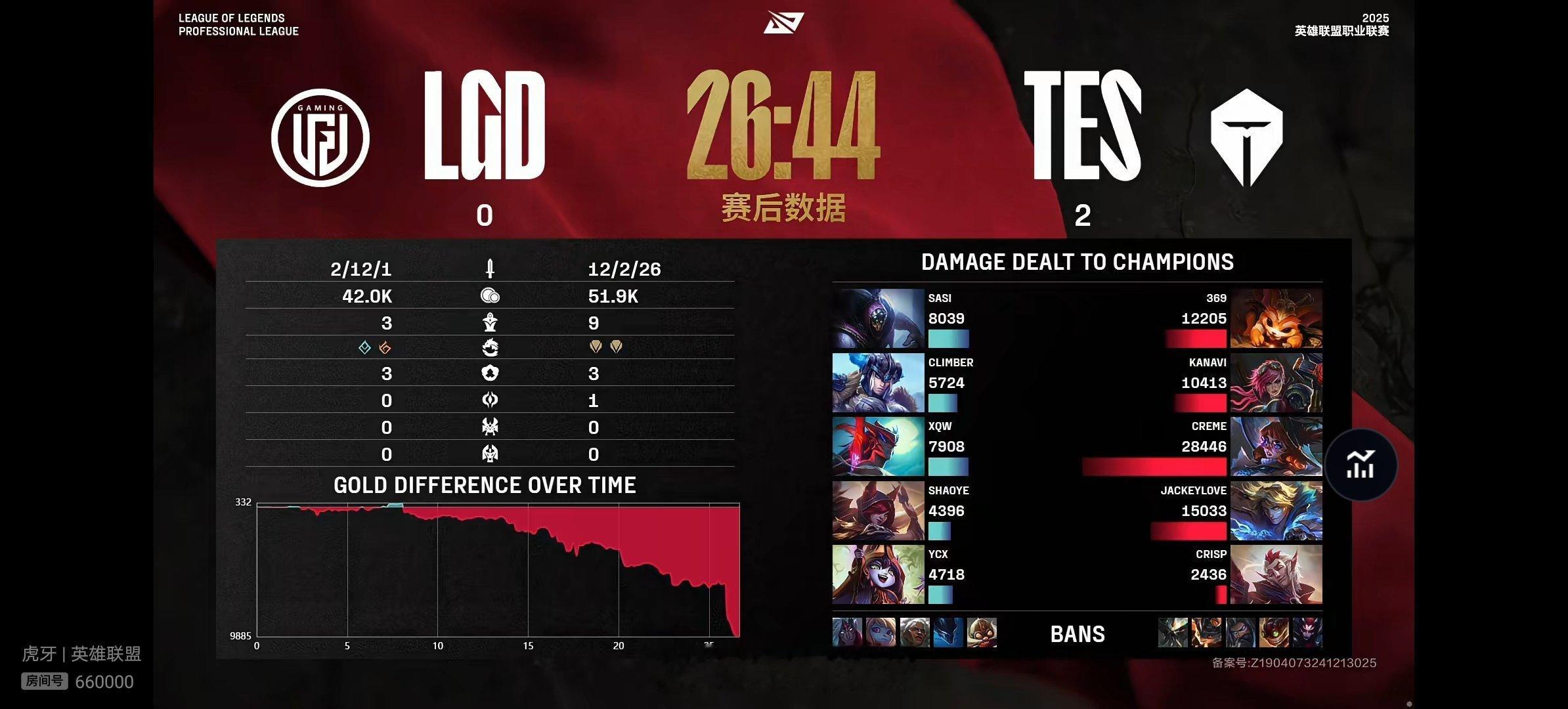 【 2025lpl  LGD 0-2 TES】双方第二场比赛赛后数据如下，霞打出