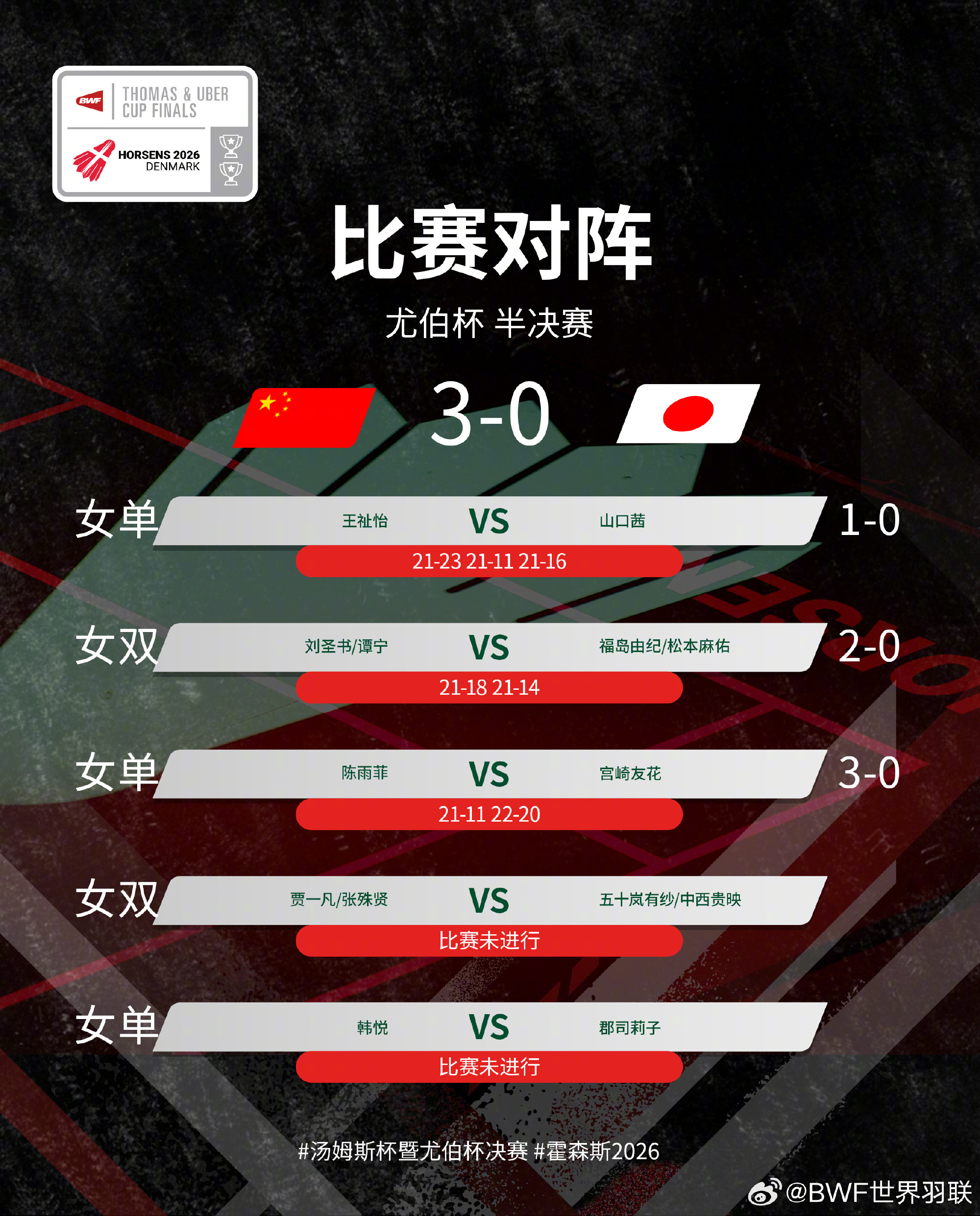 【#国羽3:0胜日本队#】#国羽挺进尤伯杯决赛# 在2日进行的2026年尤伯杯（