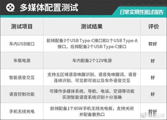 车质网发布了新SU7的日常实用性测试报告，从功能性、舒适性、多媒体、空间、安全性
