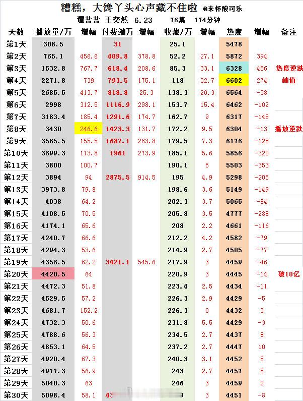 《糟糕，大馋丫头心声藏不住啦》谭盐盐 王奕然上线30天，热播期结束数据🎉官方认
