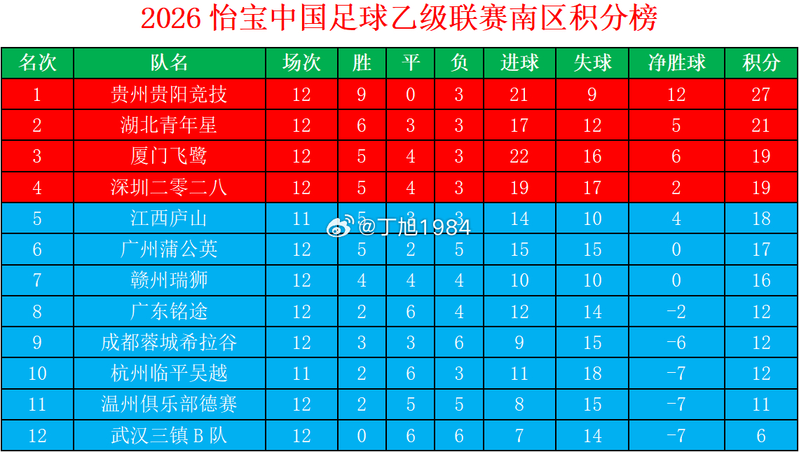 2026怡宝中乙联赛第12轮积分榜中乙联赛大连可为大连英博b队中乙联赛