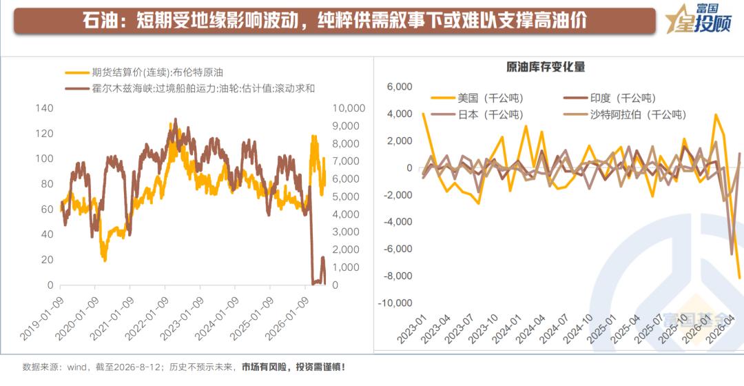 【当前高油价缺乏坚实的基本面支撑】

石油与铜呈现出截然不同的定价逻辑。油价短期