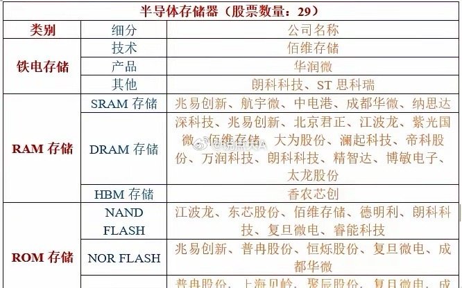 A股半导体存储器概念太杂？复盘思路来了！佰维存储、华润微、朗科科技、ST思科瑞、