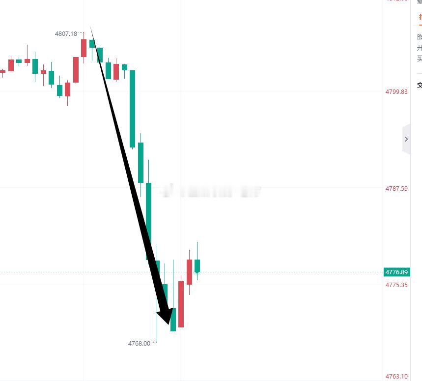 美盘之前来了波大空，有兄弟做到了吗？老方没进场，准备等美盘行情稳下来找机会做多了