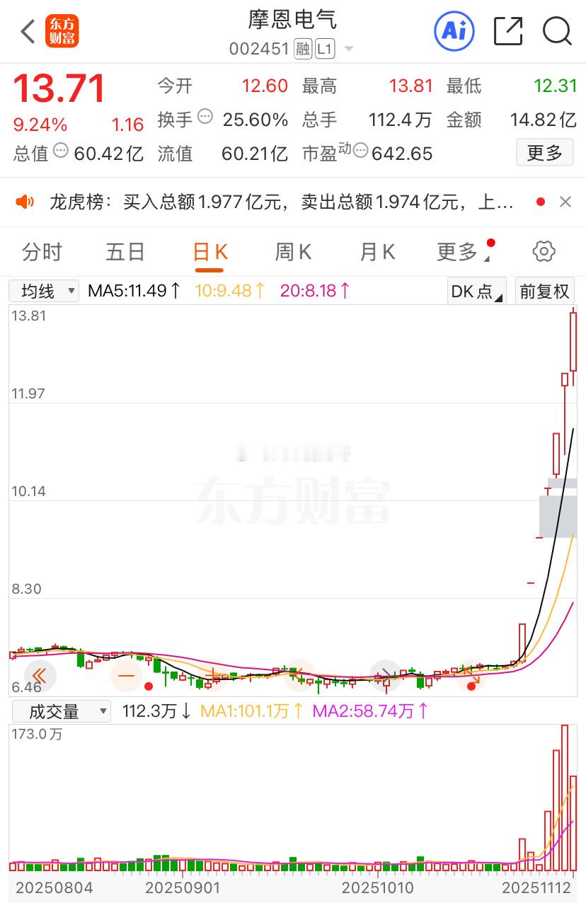 盘面：光伏其实不算特别强但是防止分歧转一致，福建强在二波中，还是要做波段感觉冲高