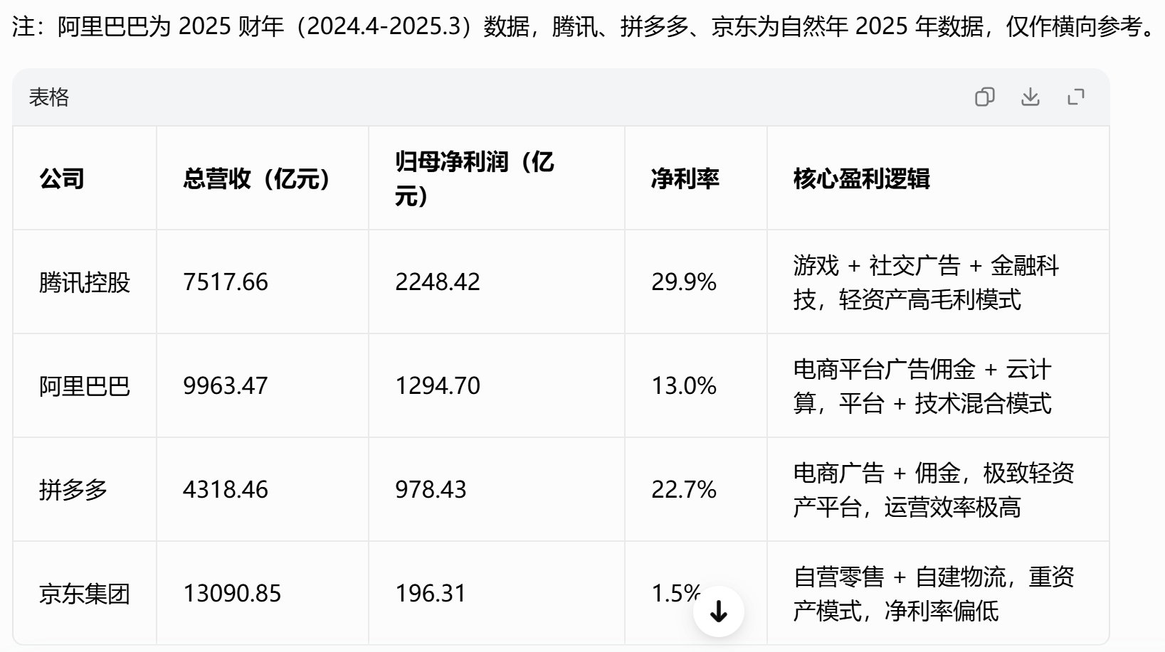 京东净利率竟然只有1.5%！PDD高达22.7%，阿里巴巴也有13.0%。重资产