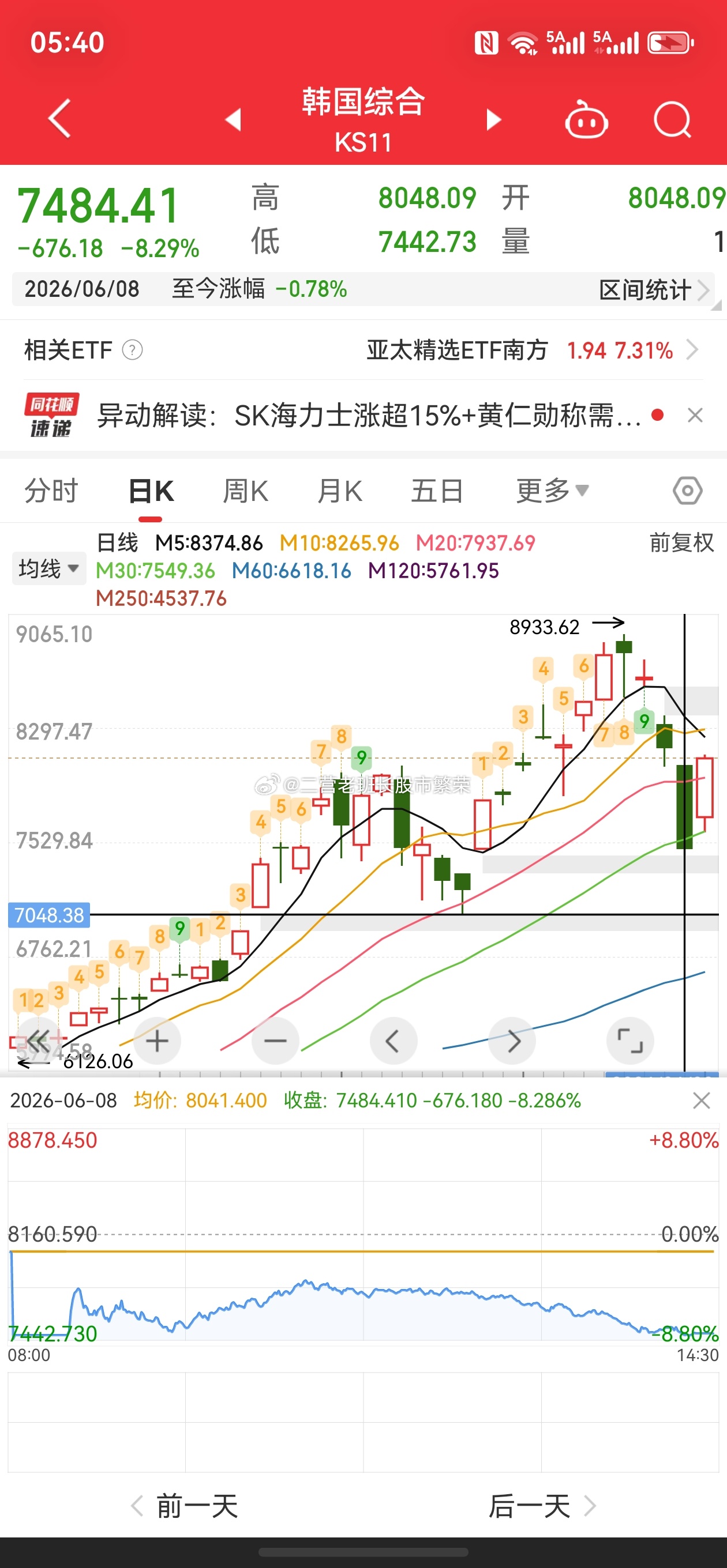 股票韩国股市涨熔断了    6月9日早盘，日韩股市高开，截至8：12，韩国KOS