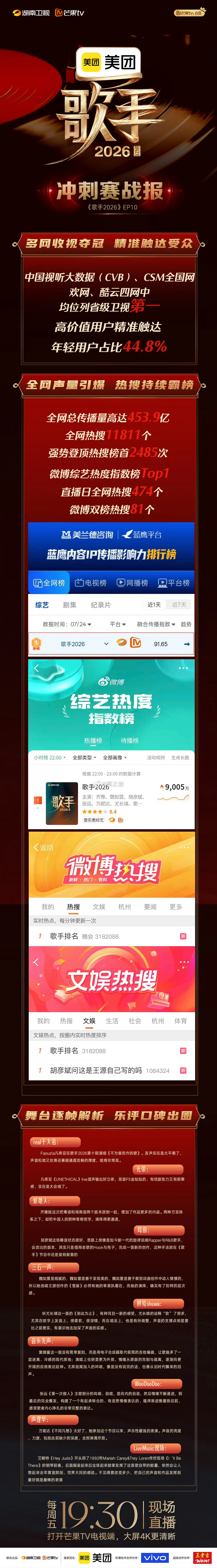 湖南卫视 歌手2026 第十期战报中国视听大数据（CVB）CSM全国网、欢网、酷
