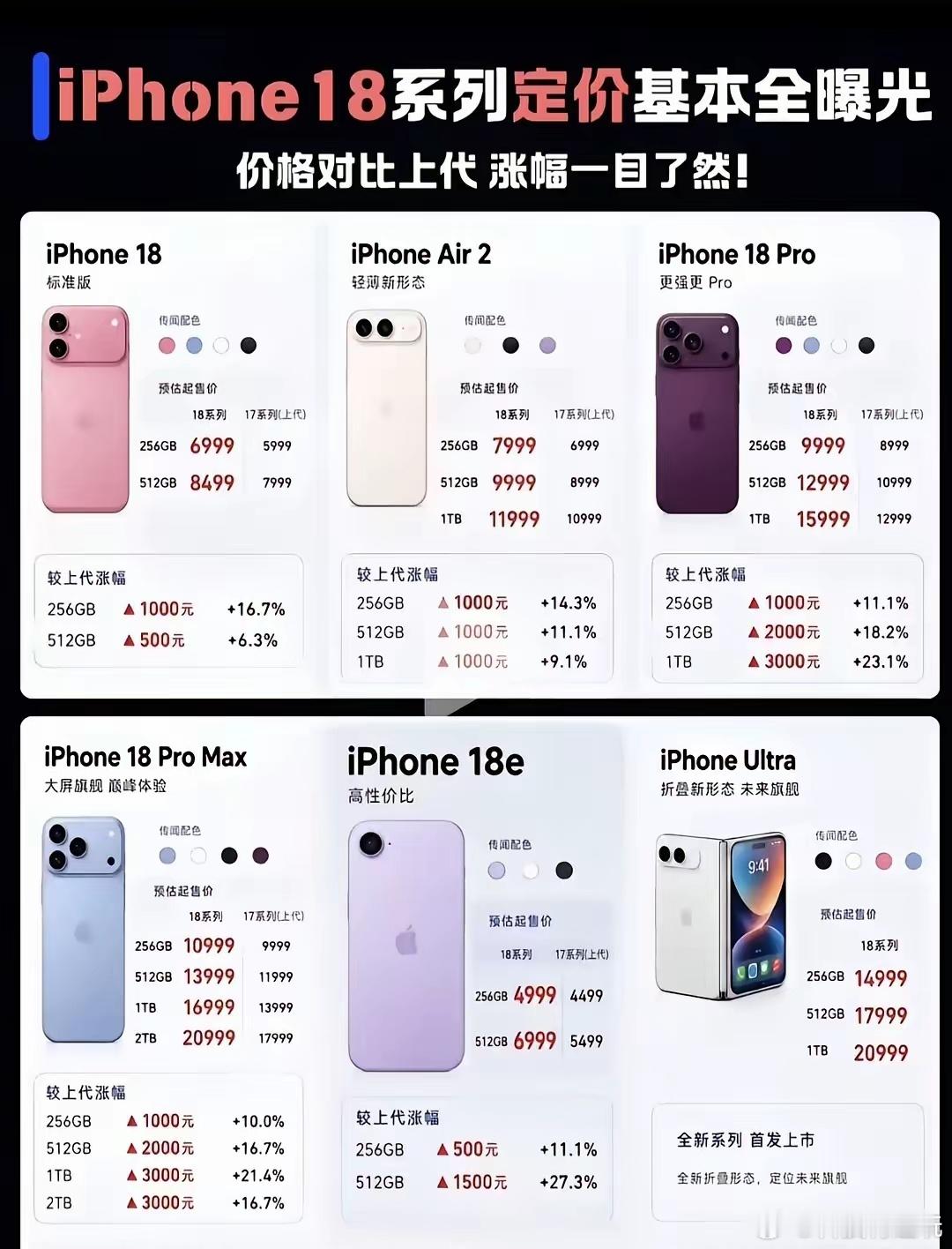 运营商晒iPhone18售价价格预计就这样了！iPhone 18Pro起步999