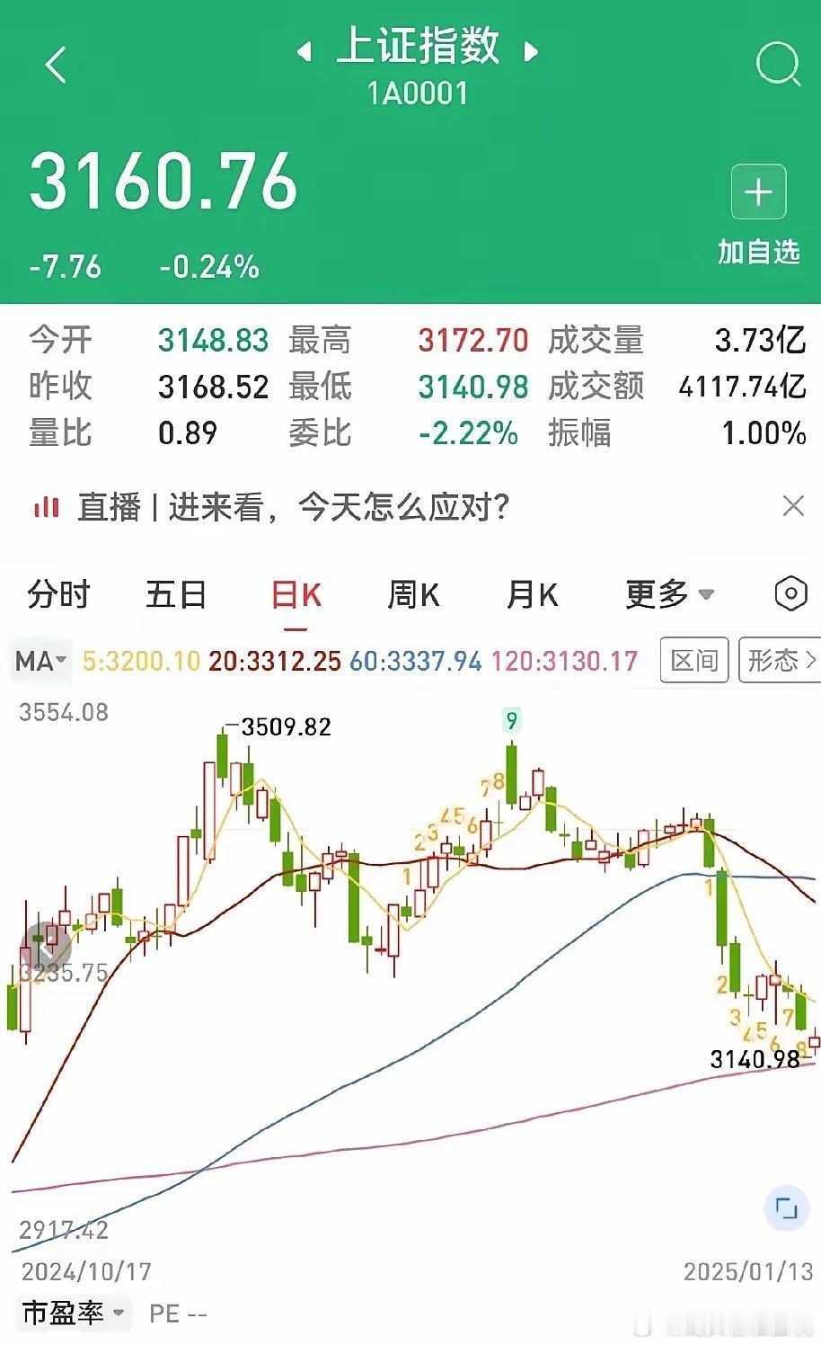 3140点是底吗？我做了一个大胆的预判，不废话，我明明白白告诉你！我认为3140