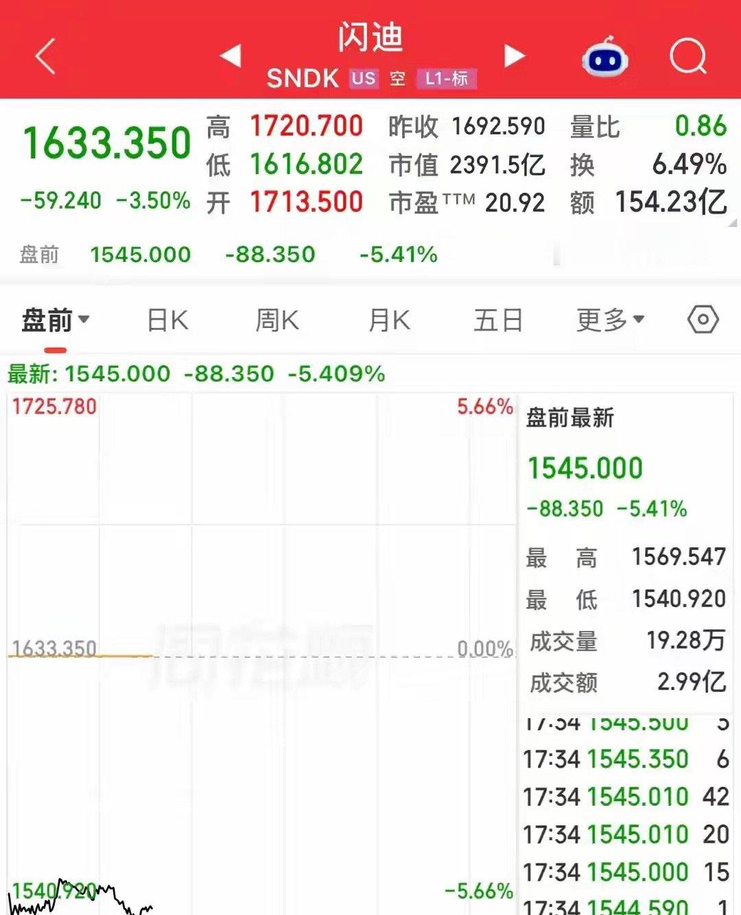 原油大涨，美股科技股盘前暴跌，纳斯达克期指大跌1.90%！今天国际原油再次大涨。