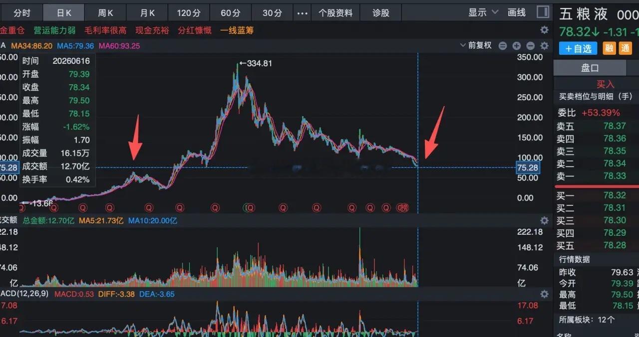 股市还是非常有效的，五粮液的利润回落到了2017年的水平，股价也回到了2017年