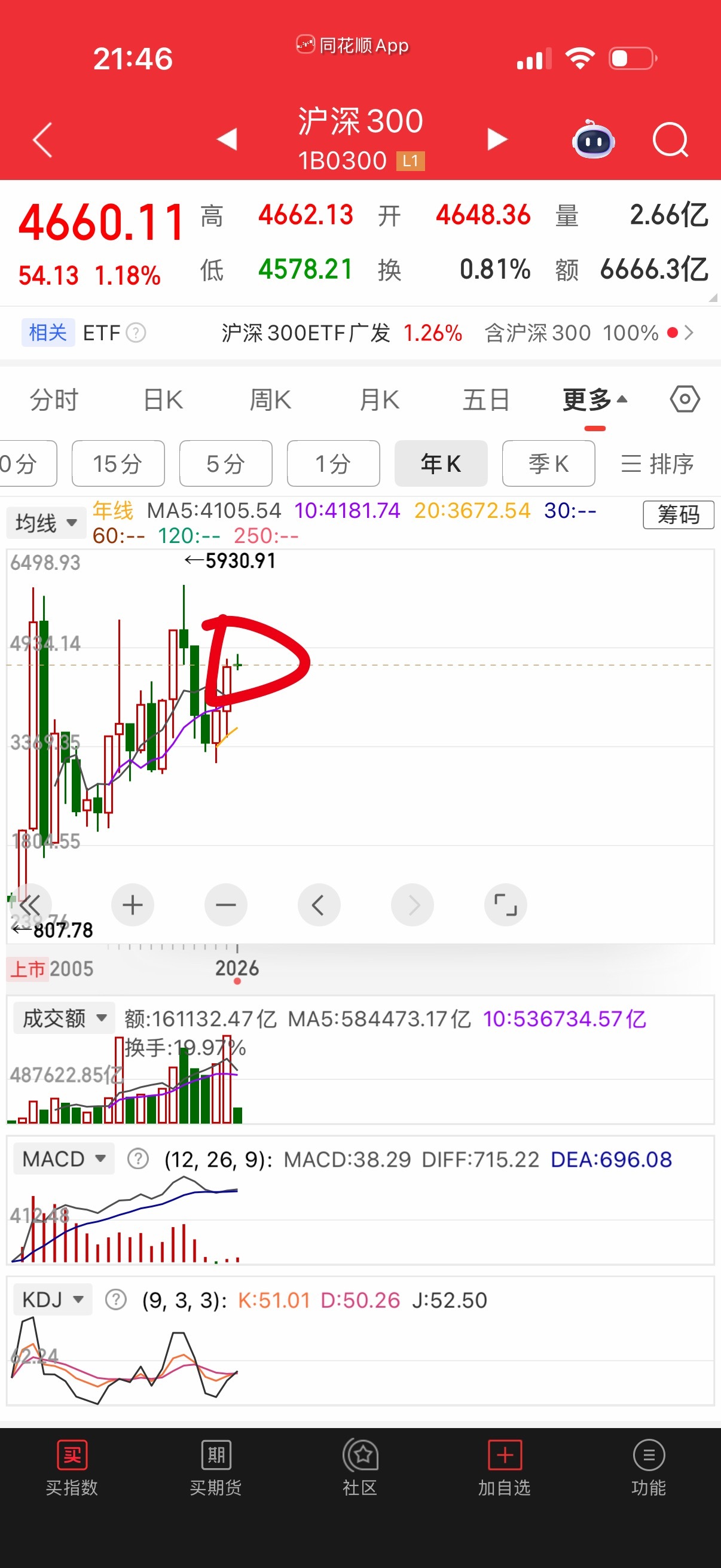 价值投资，今年沪深300年增长0.65%，不到一个点，非常符合慢牛精神。你们要听