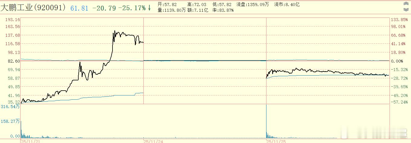 前天最高是159元，现在还剩61元，效率很高啊 