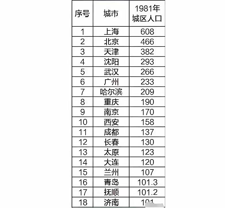 1981年百万人口大城市排名，时代变迁，有些城市当时排名靠前，现在已经落伍了，城